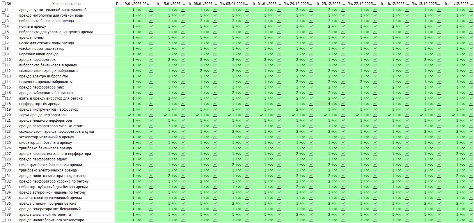 Результаты продвижения - Аренда Техники